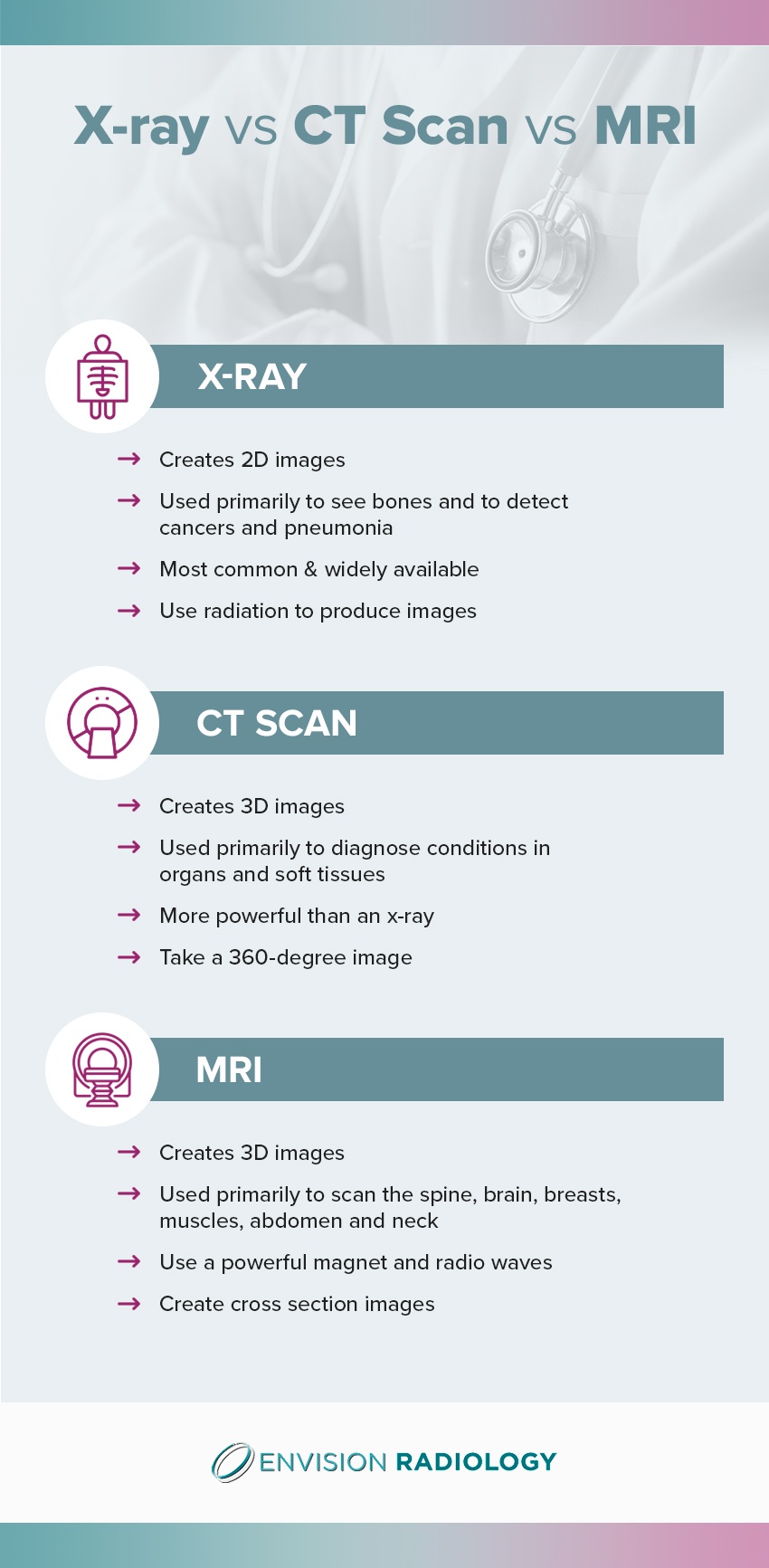 X-ray vs CT Scan vs MRI