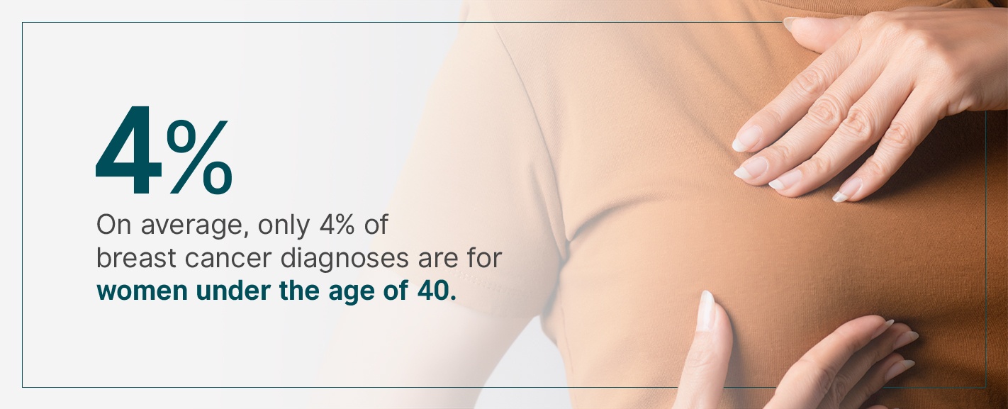 only 4% of breast cancer diagnoses are for women under the age of 40