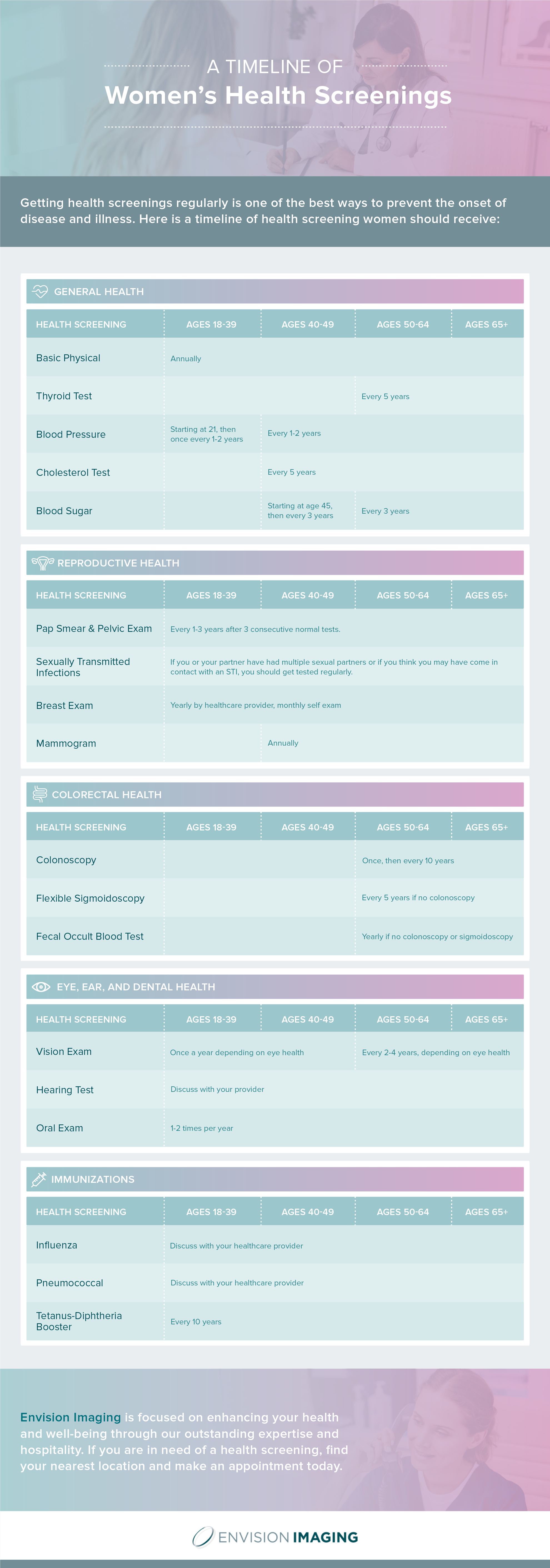 timeline of womens health screenings